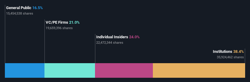 NasdaqGS:API Ownership Breakdown as at May 2025