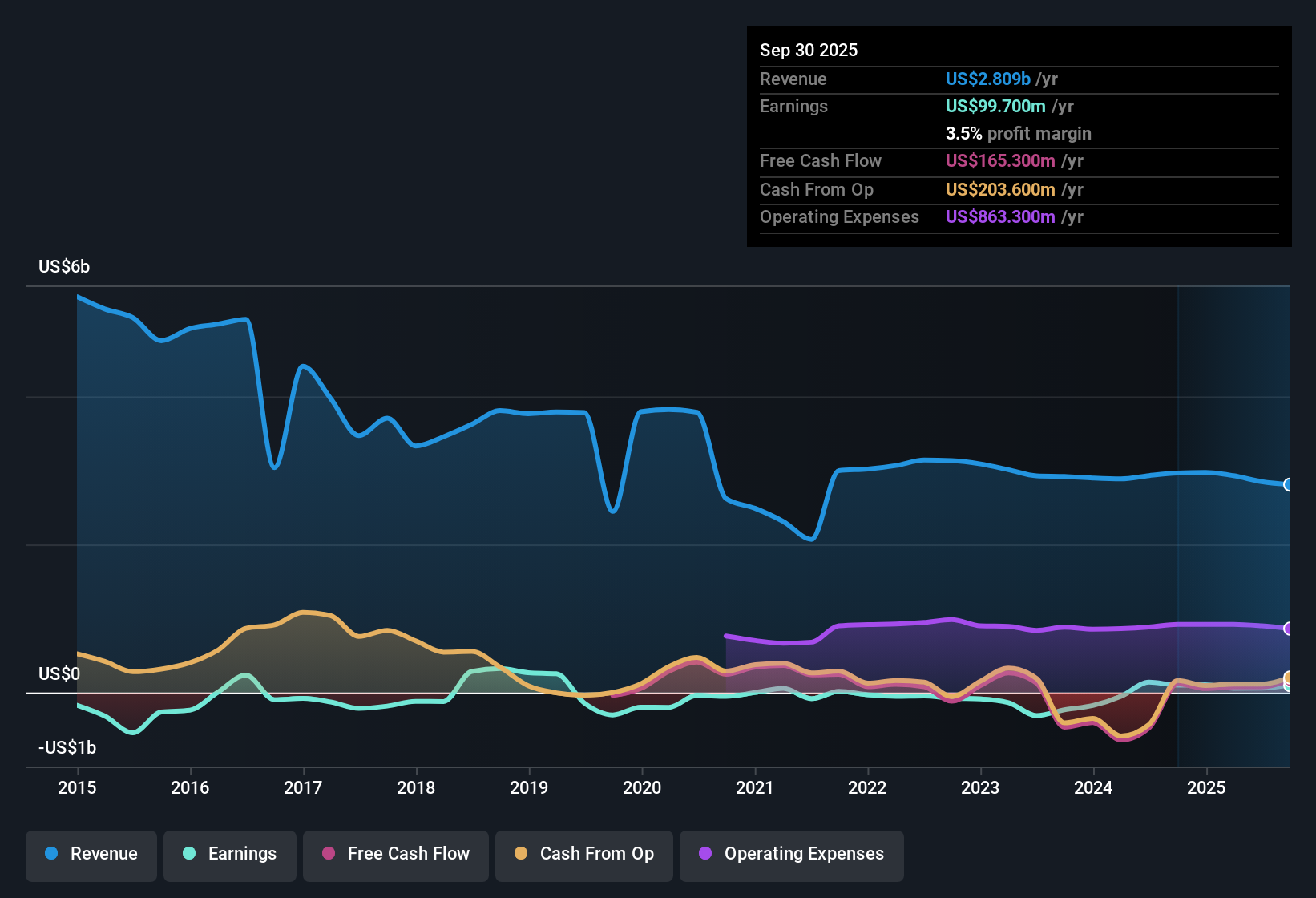 NYSE:SPB Earnings & Revenue History as at Dec 2025