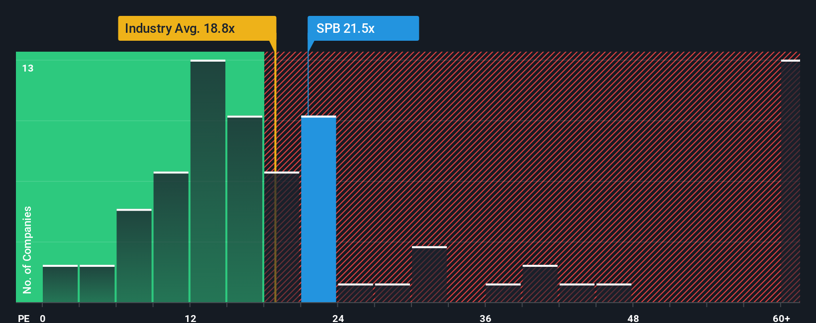 NYSE:SPB PE Ratio as at Sep 2025