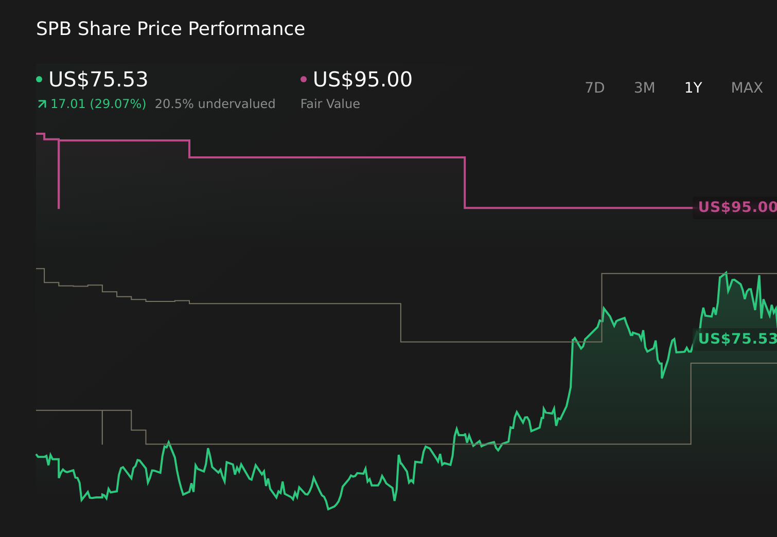 SPB 1-Year Stock Price Chart