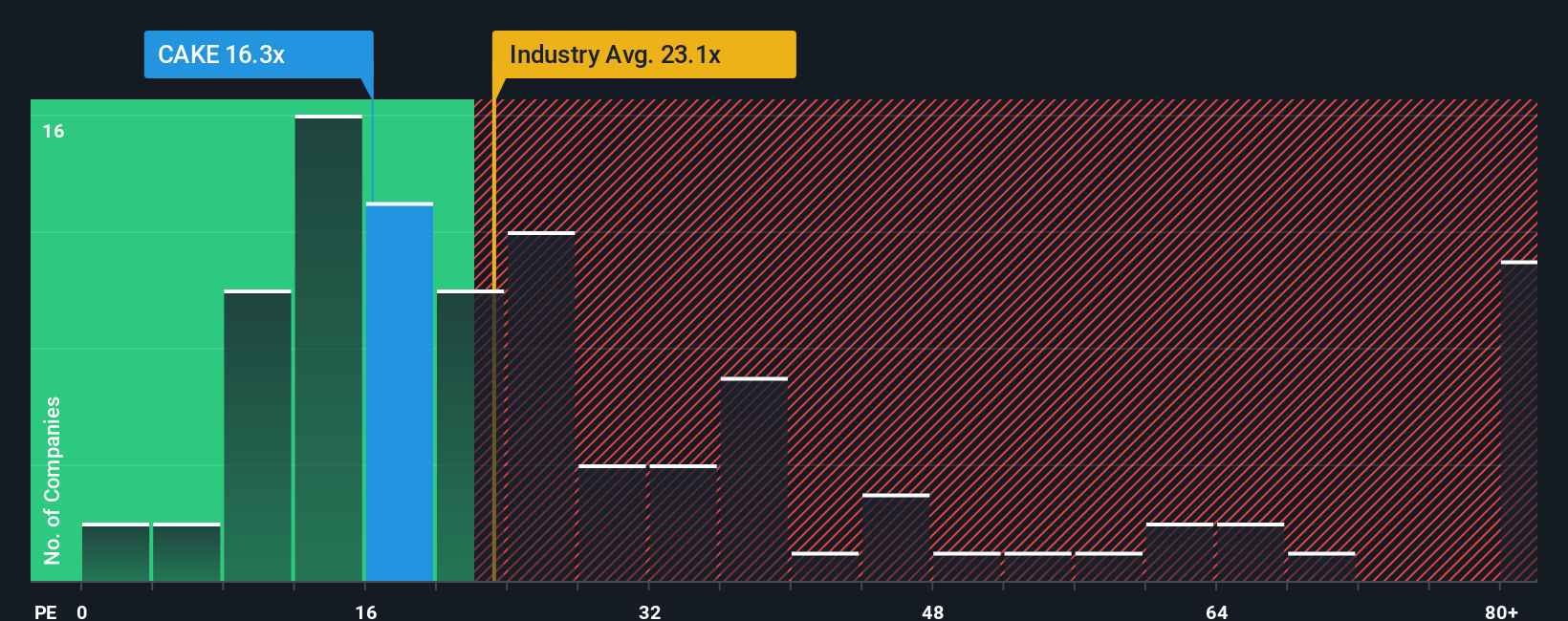 NasdaqGS:CAKE PE Ratio as at Oct 2025
