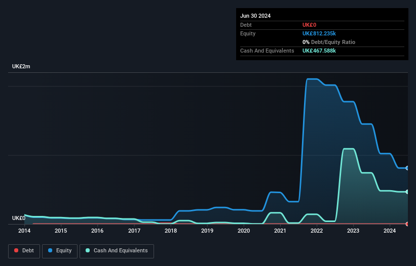 OFEX:EVA Debt to Equity History and Analysis as at Dec 2024