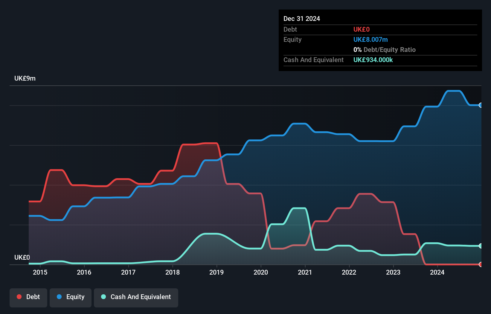 AIM:RTC Debt to Equity History and Analysis as at Jan 2025