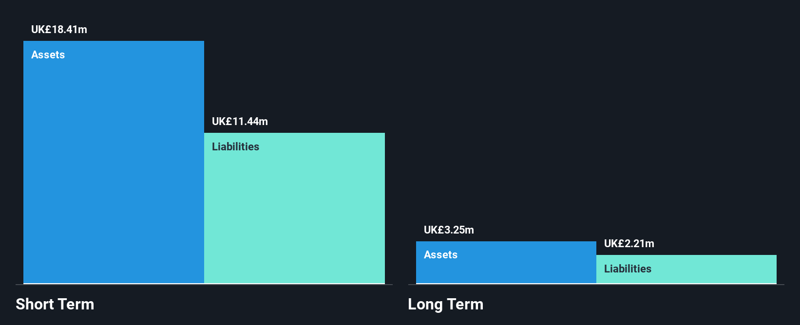 AIM:RTC Financial Position Analysis as at May 2025