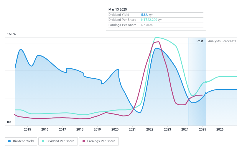 TWSE:3592 Dividend History as at Nov 2024