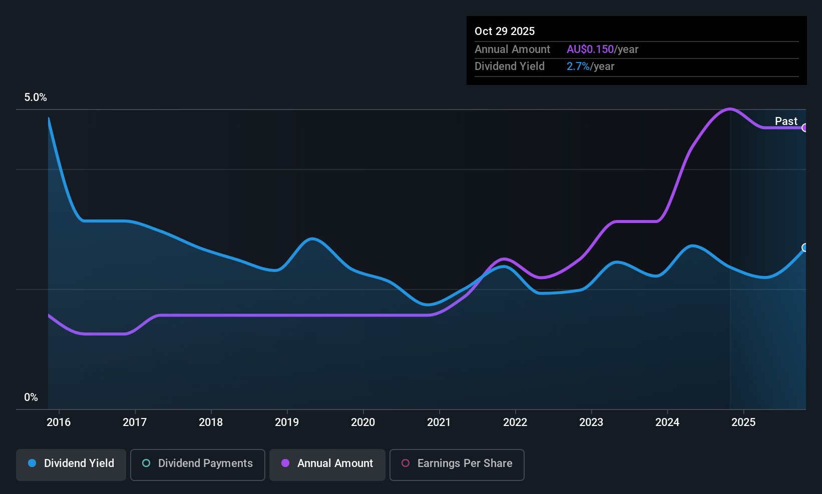 ASX:WAT Dividend History as at Nov 2025