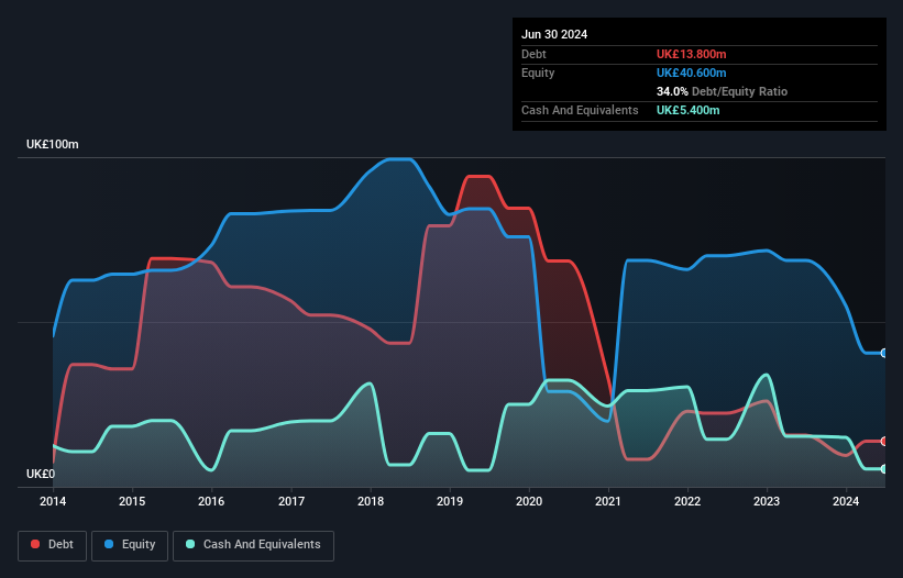 AIM:STAF Debt to Equity History and Analysis as at Oct 2024