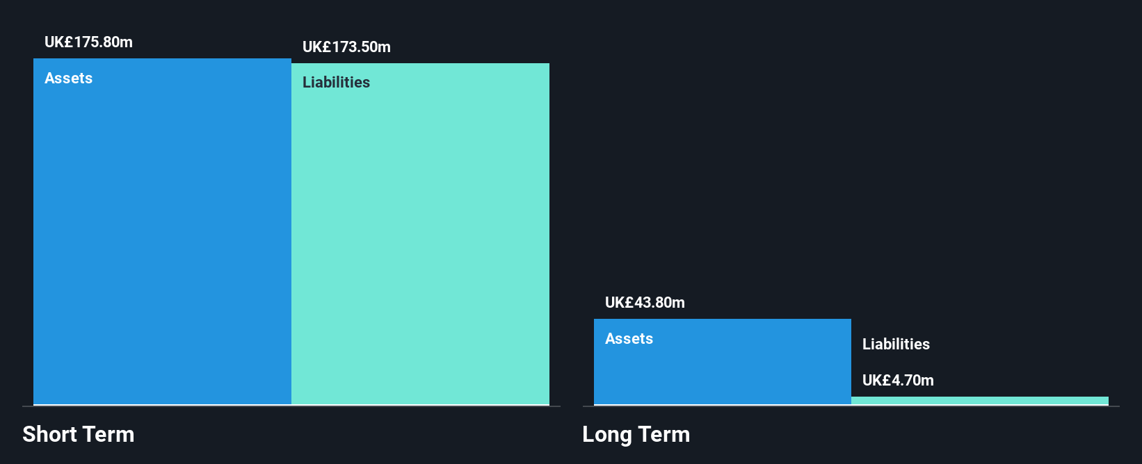 AIM:STAF Financial Position Analysis as at May 2025