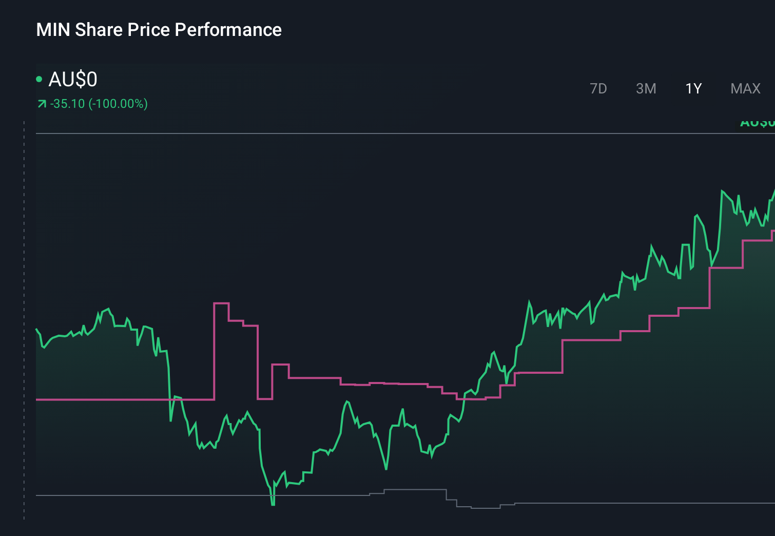 ASX:MIN 1-Year Stock Price Chart