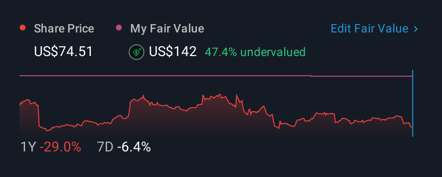 NYSE:ESTC 1 Year Share Price vs Fair Value