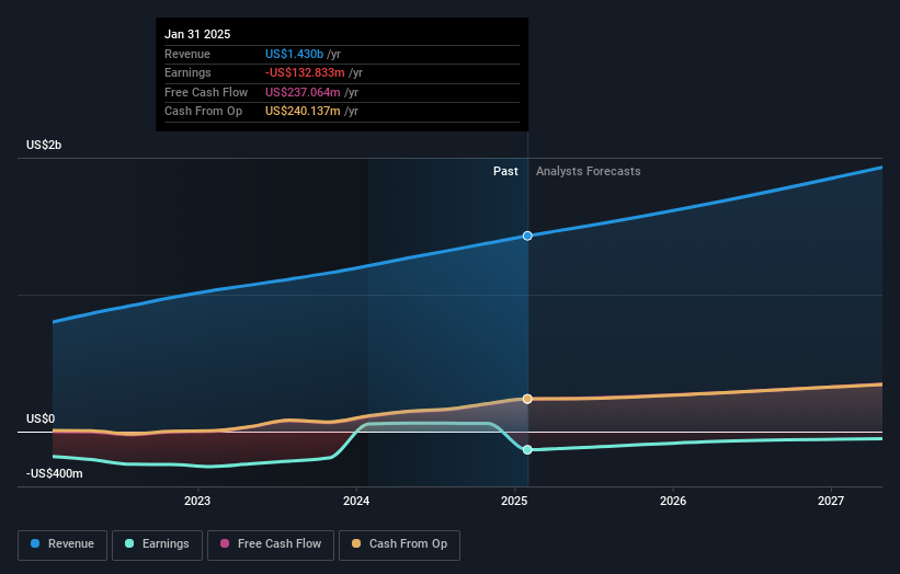 NYSE:ESTC Earnings and Revenue Growth as at Mar 2025