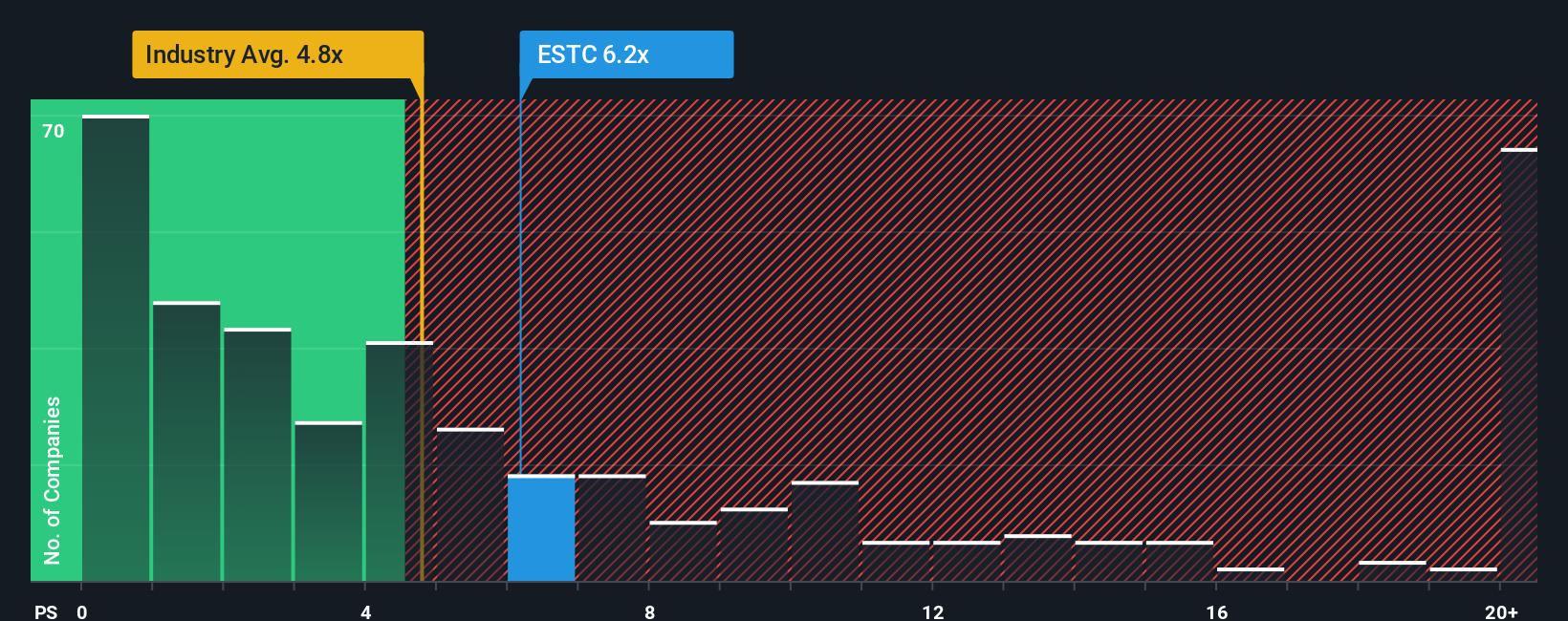 NYSE:ESTC PS Ratio as at Nov 2025
