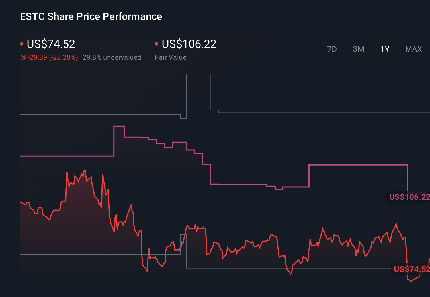 NYSE:ESTC 1-Year Stock Price Chart