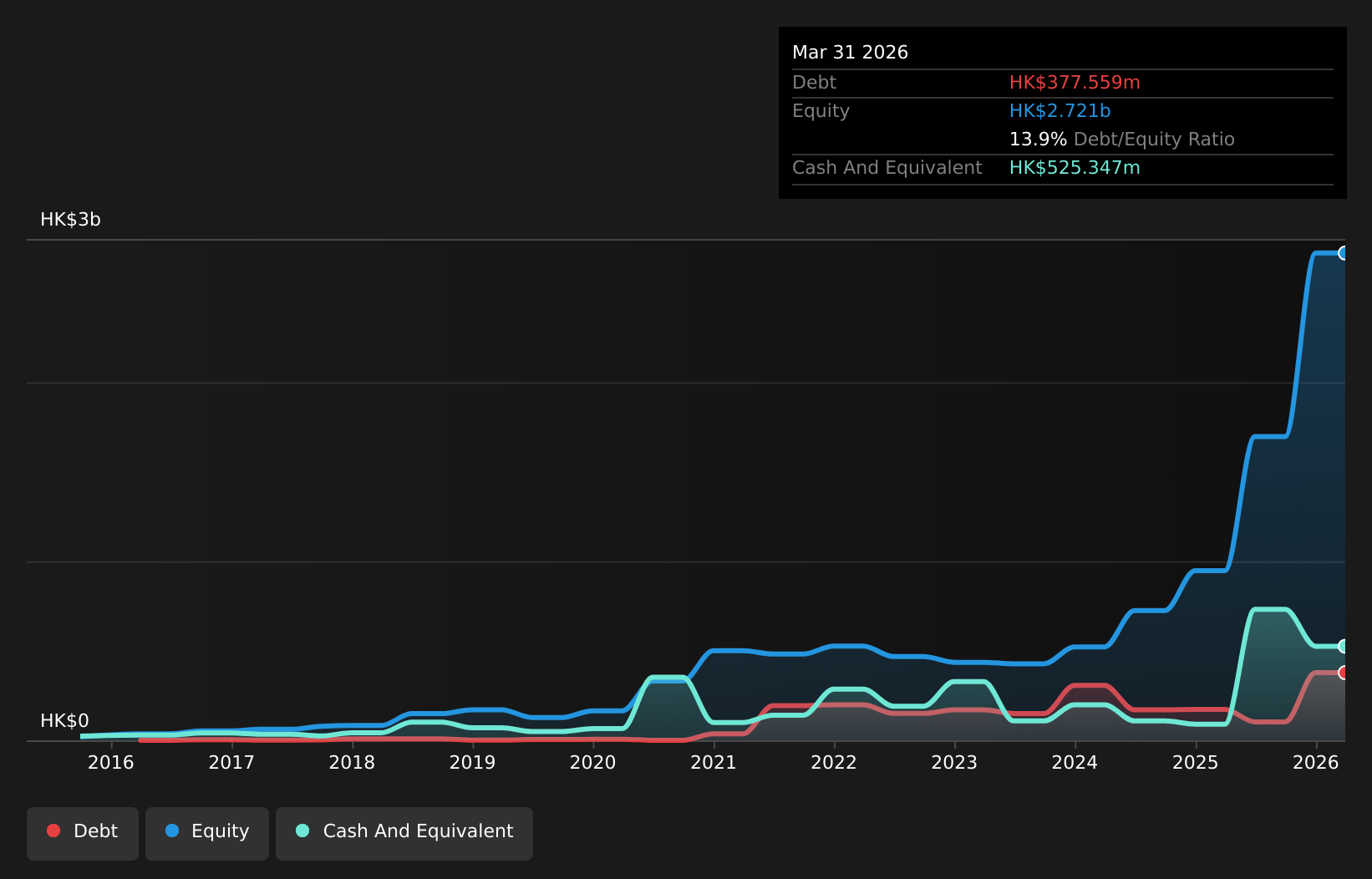 SEHK:1709 Debt to Equity as at Jan 2026