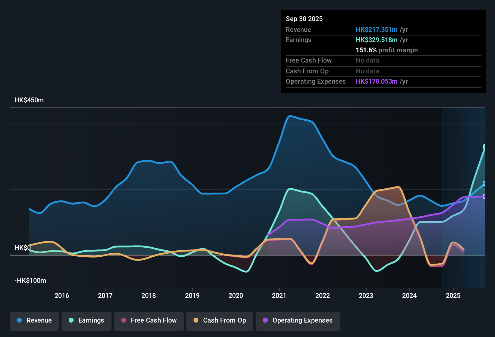 SEHK:1709 Earnings & Revenue History as at Nov 2025