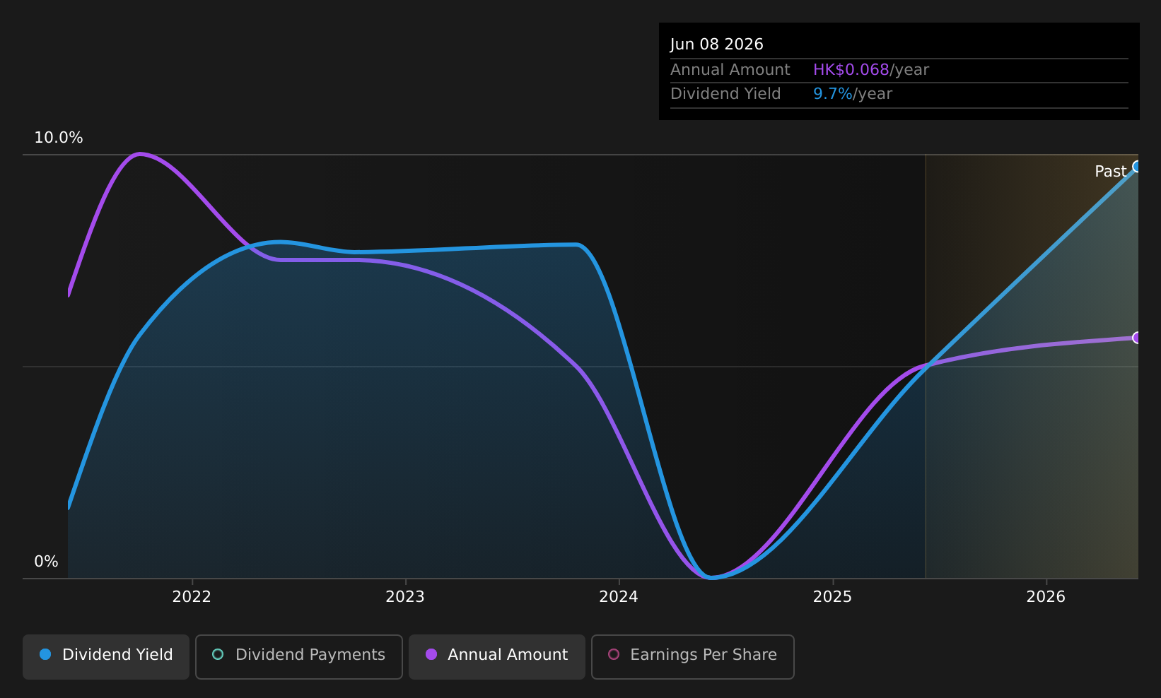 SEHK:1981 Dividend History as at Aug 2026