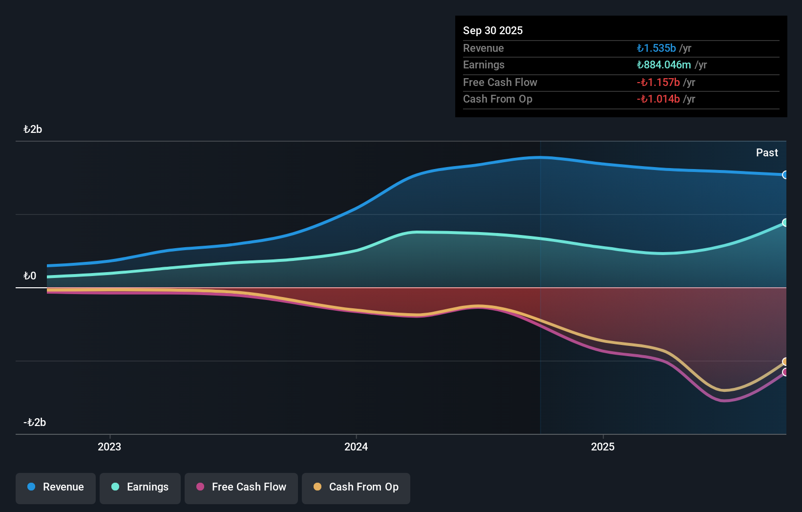 IBSE:SMRVA Earnings and Revenue Growth as at Nov 2025