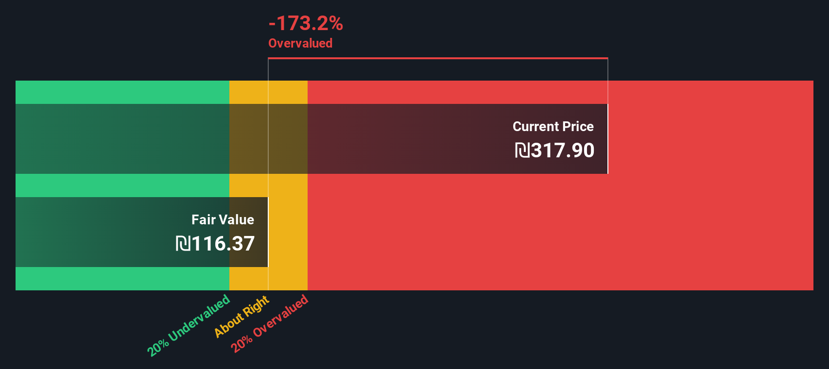 YHNF Discounted Cash Flow as at Dec 2025