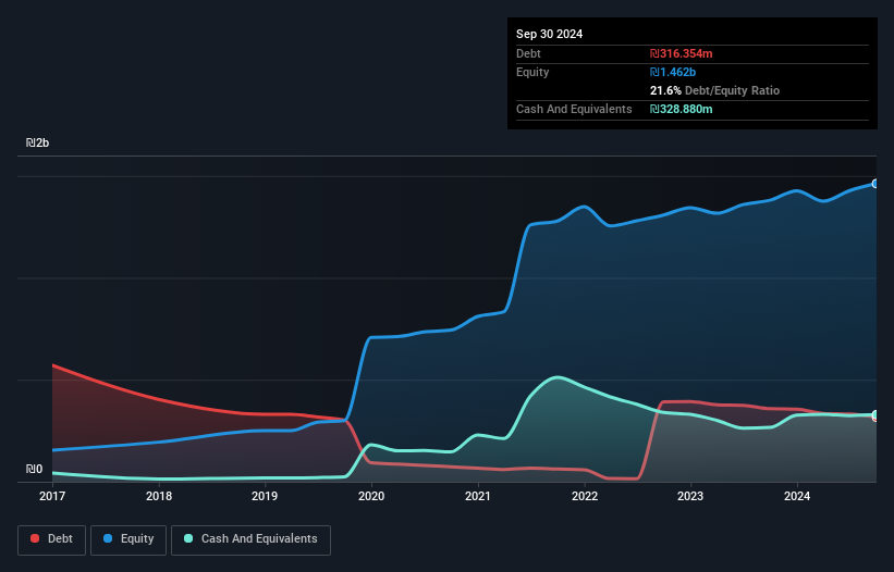 TASE:YHNF Debt to Equity as at Dec 2024