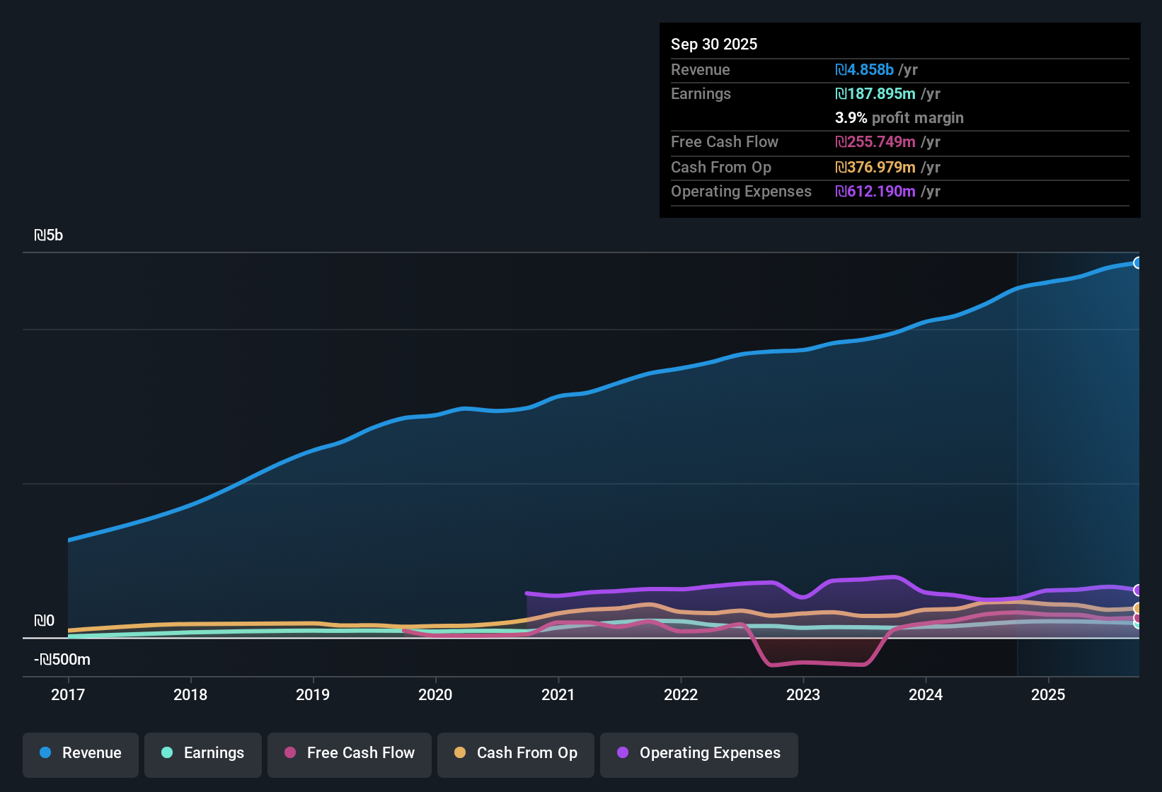TASE:YHNF Earnings & Revenue History as at Nov 2025