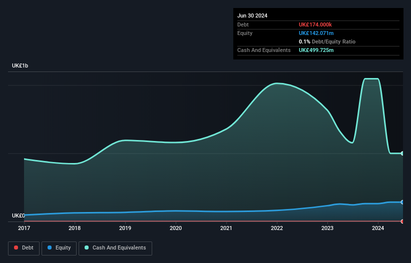 LSE:CABP Debt to Equity History and Analysis as at Dec 2024