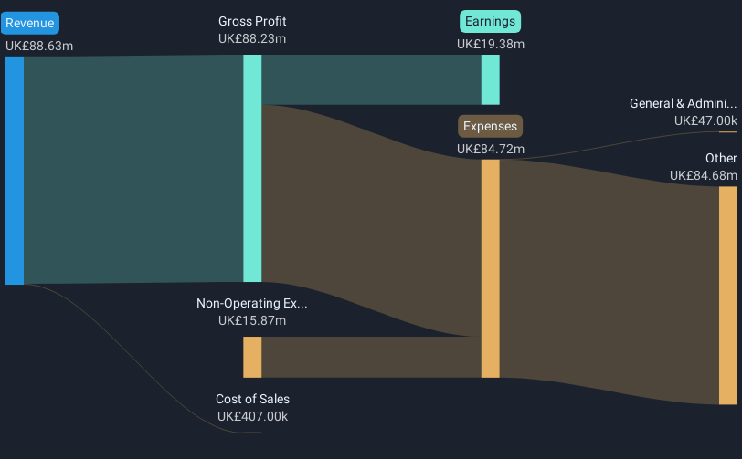 LSE:CABP Revenue & Expenses Breakdown as at Mar 2025