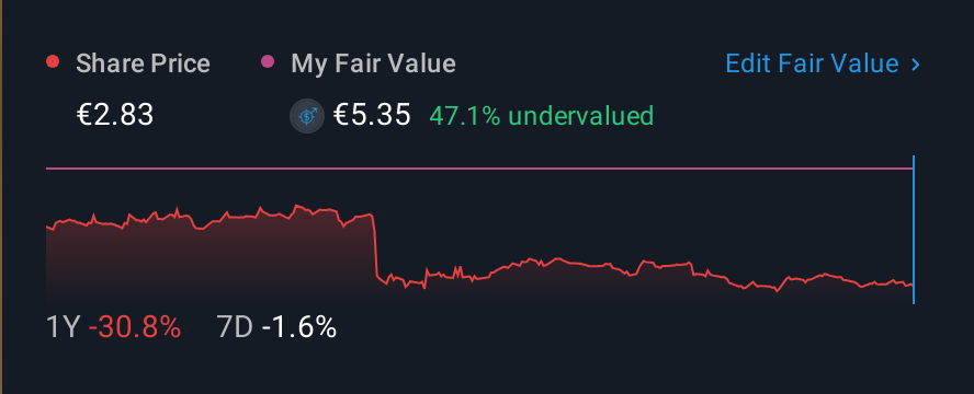 BIT:ABT 1 Year Share Price vs Fair Value