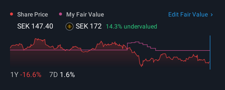 OM:ATCO A 1 Year Share Price vs Fair Value