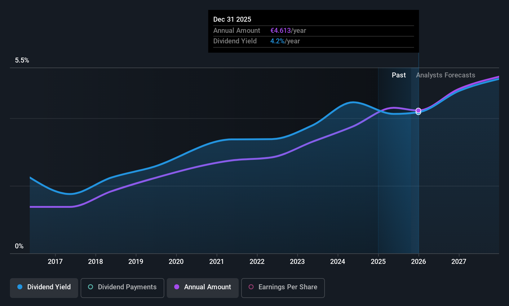 ENXTPA:FGR Dividend History as at Aug 2025