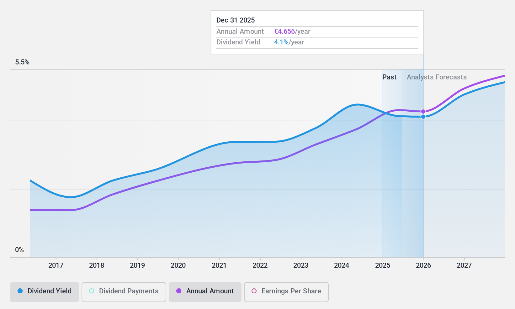 ENXTPA:FGR Dividend History as at Feb 2025