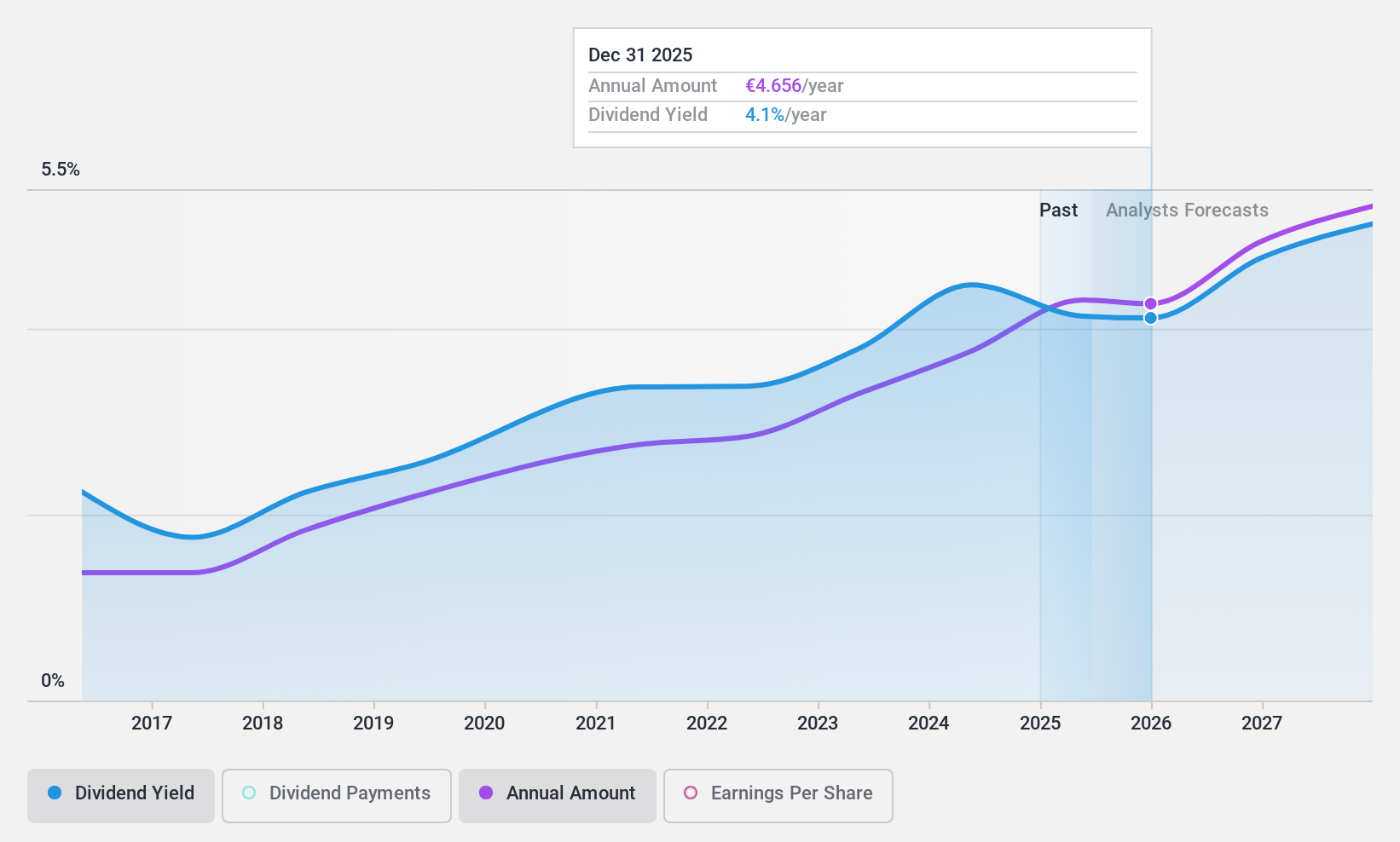 ENXTPA:FGR Dividend History as at Jul 2024