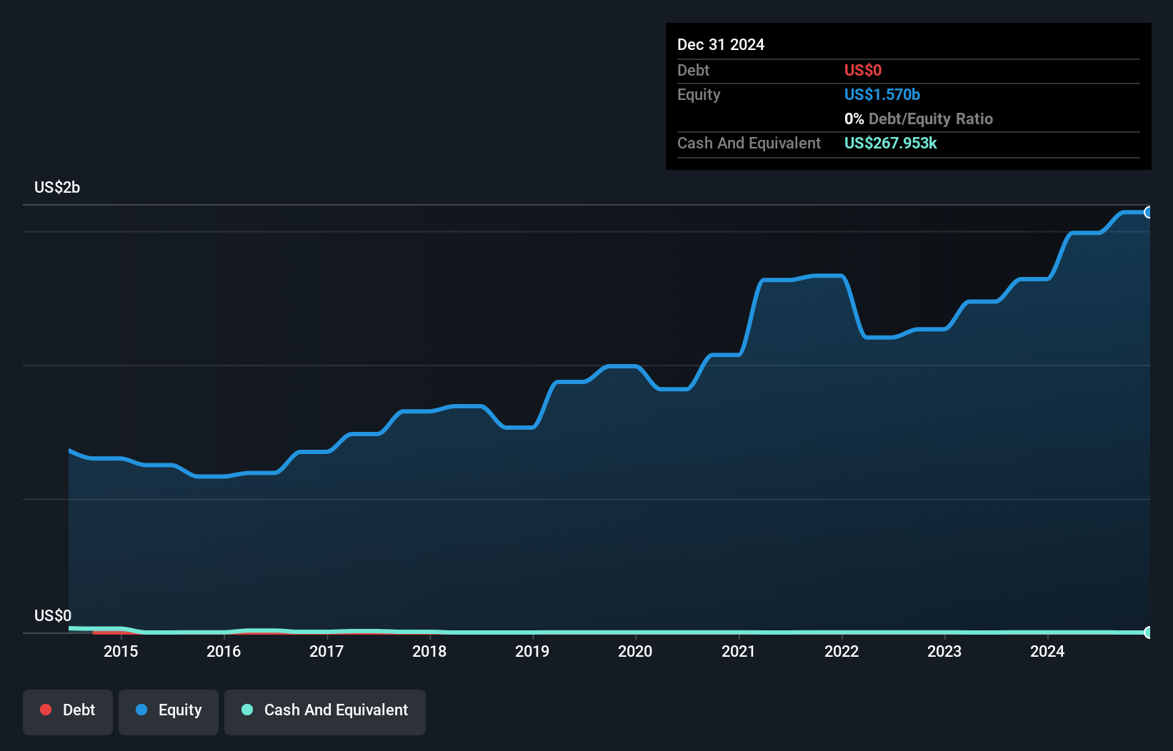 NYSEAM:CET Debt to Equity as at Dec 2024