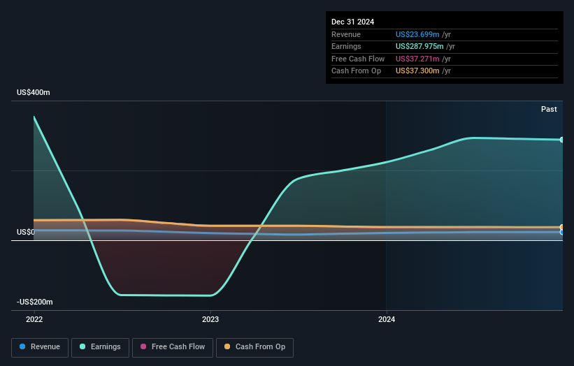 NYSEAM:CET Earnings and Revenue Growth as at Feb 2025