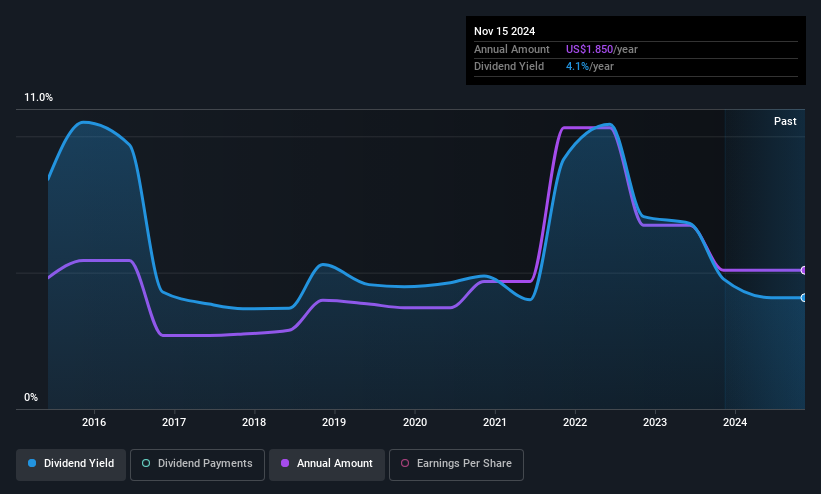 NYSEAM:CET Dividend History as at May 2025