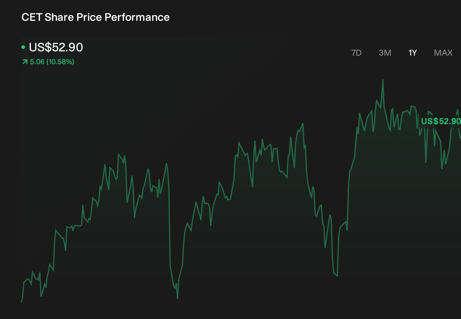 CET 1-Year Stock Price Chart