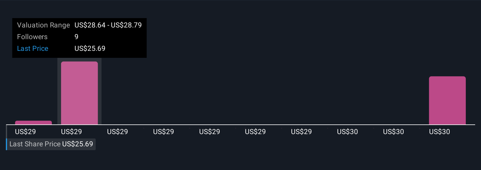 MWA Community Fair Values as at Oct 2025