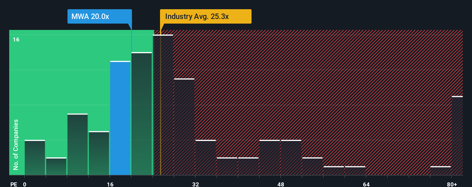 NYSE:MWA PE Ratio as at Dec 2025