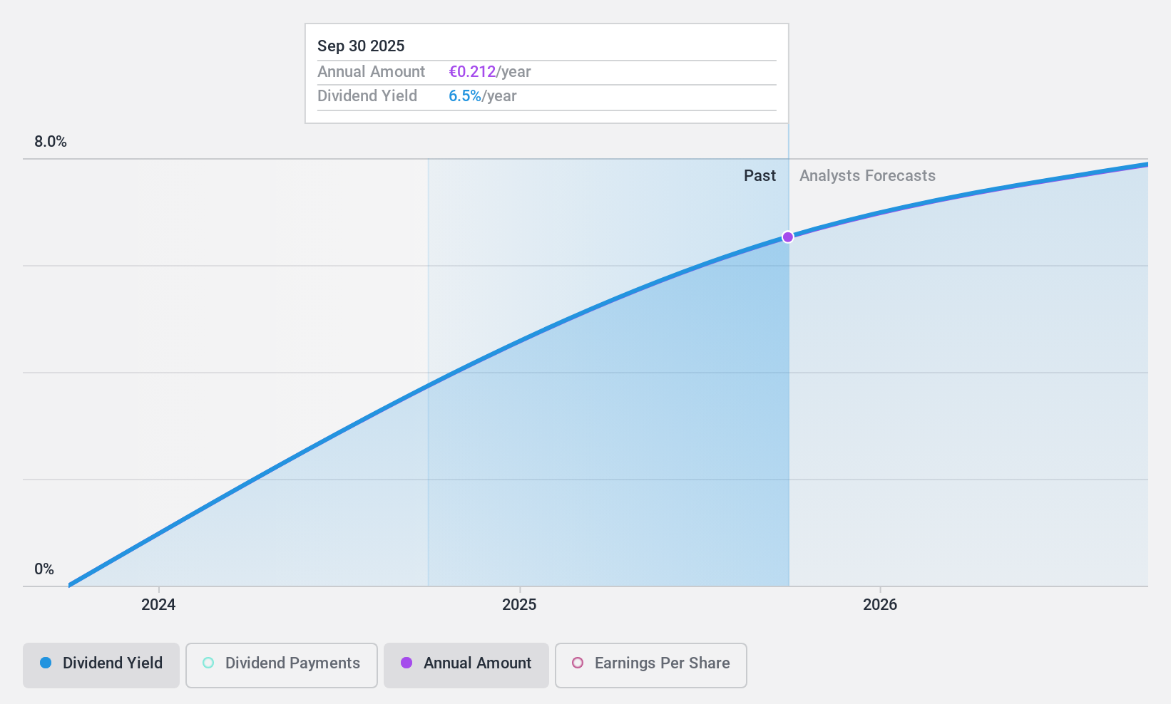 BIT:ABT Dividend History as at Jun 2024