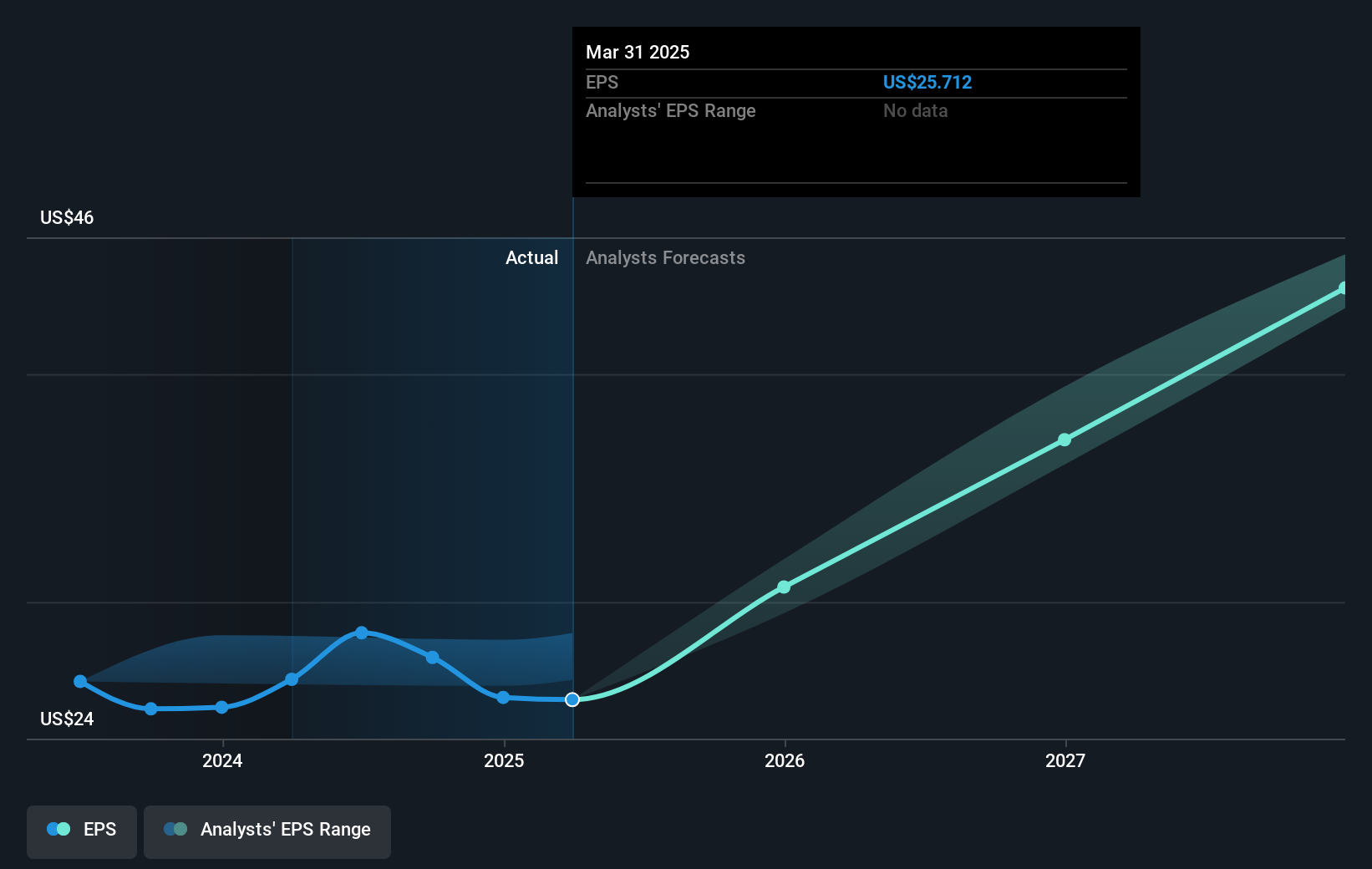 NYSE:ELV Earnings Per Share Growth as at Jul 2025