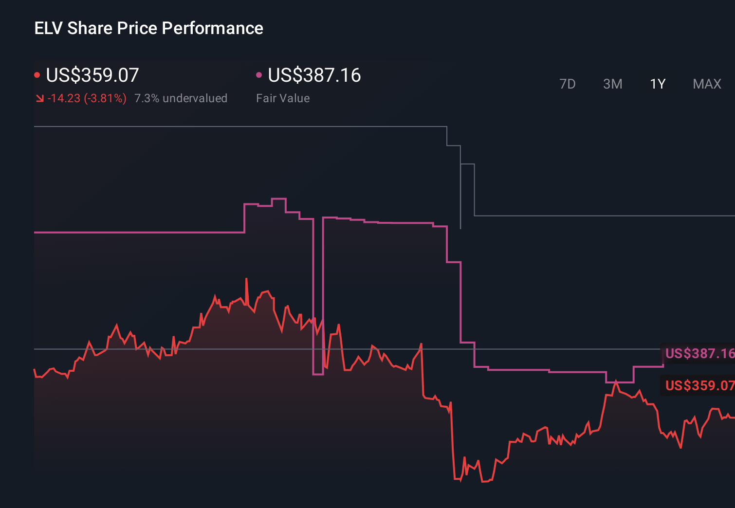 NYSE:ELV 1-Year Stock Price Chart