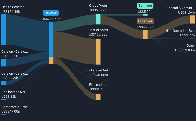 NYSE:ELV Revenue & Expenses Breakdown as at Apr 2025