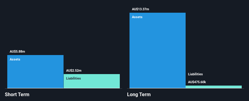 ASX:BSX Financial Position Analysis as at Dec 2024