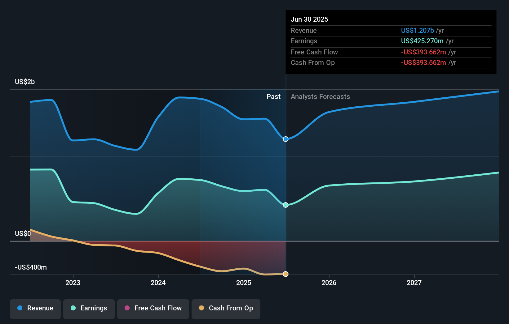 SLM Earnings & Revenue Growth as at Aug 2025