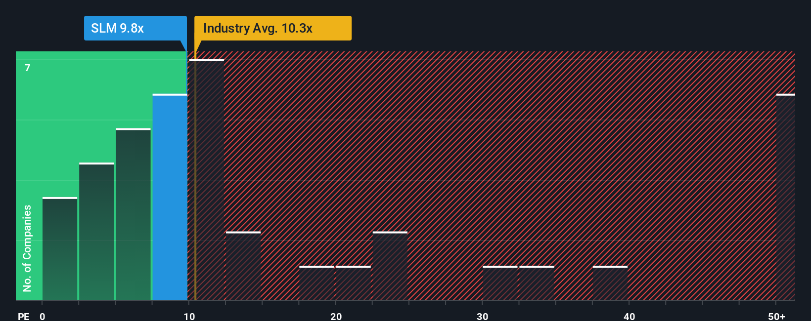 NasdaqGS:SLM PE Ratio as at Oct 2025