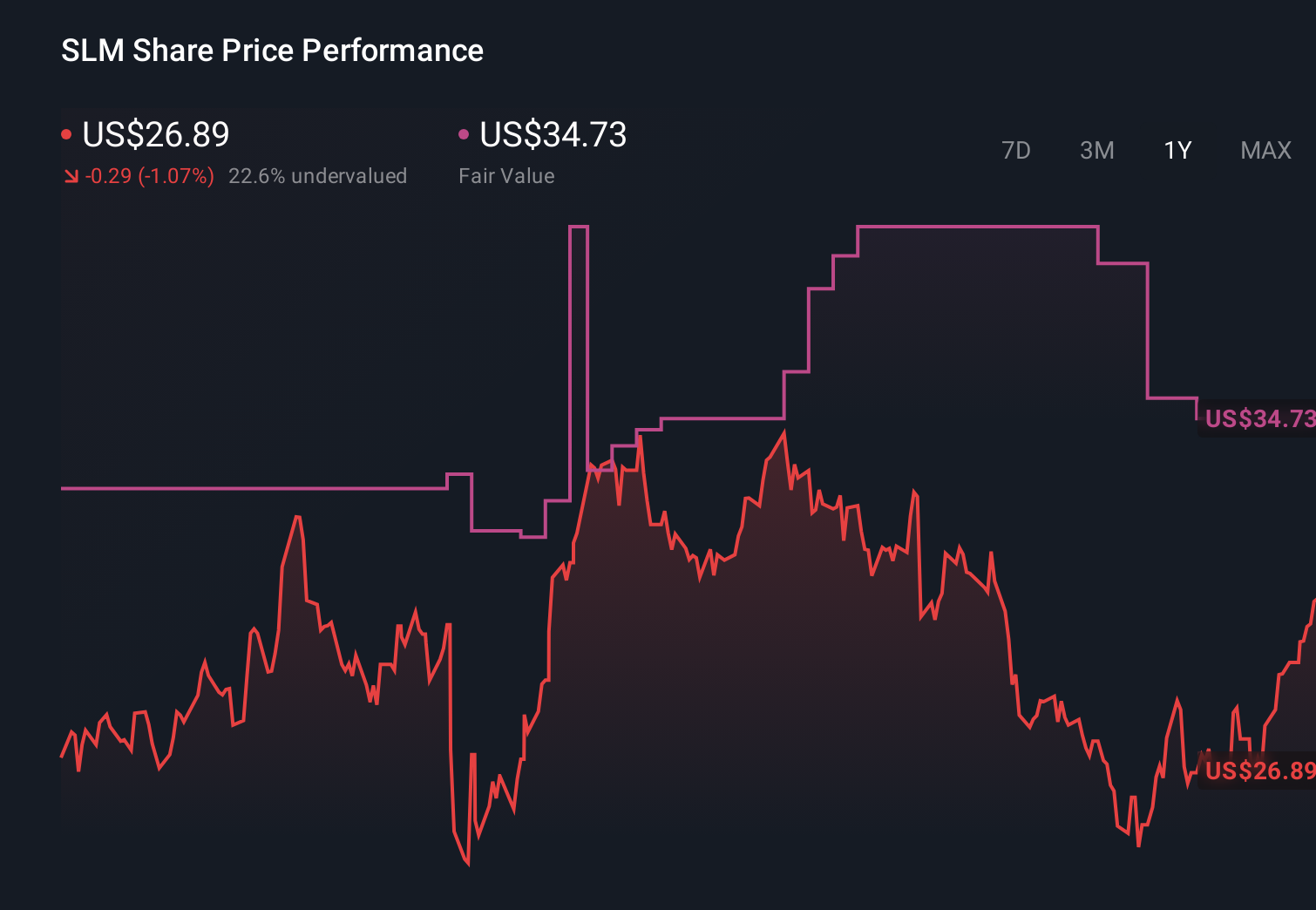 NasdaqGS:SLM 1-Year Stock Price Chart