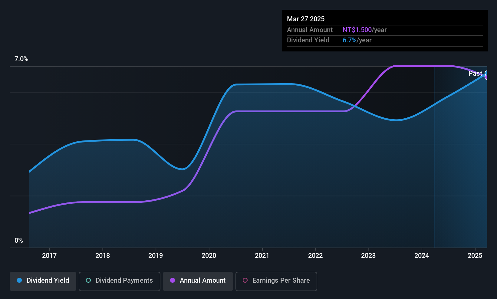 TWSE:3038 Dividend History as at Dec 2025
