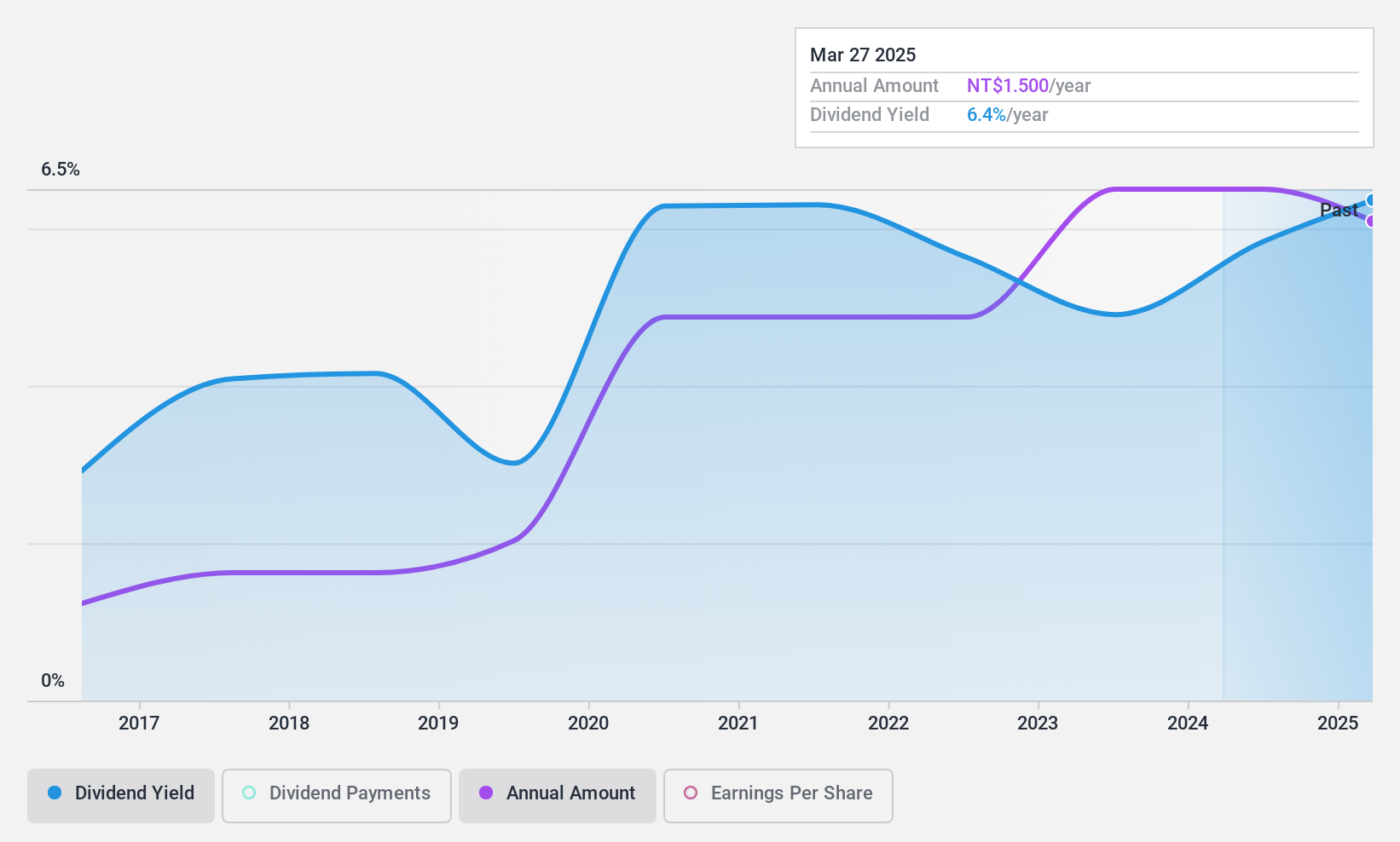 TWSE:3038 Dividend History as at Feb 2025