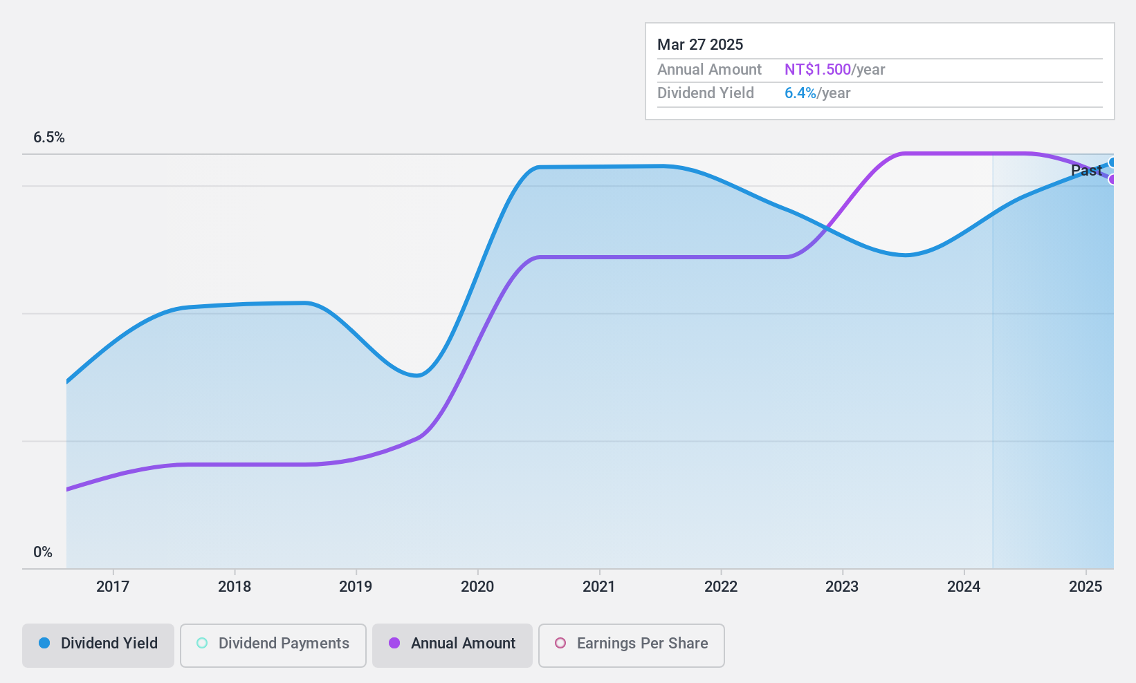 TWSE:3038 Dividend History as at Nov 2024