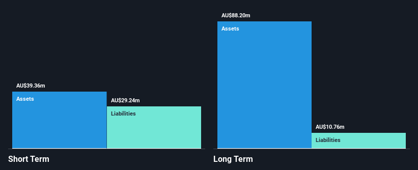 ASX:SSG Financial Position Analysis as at Feb 2025