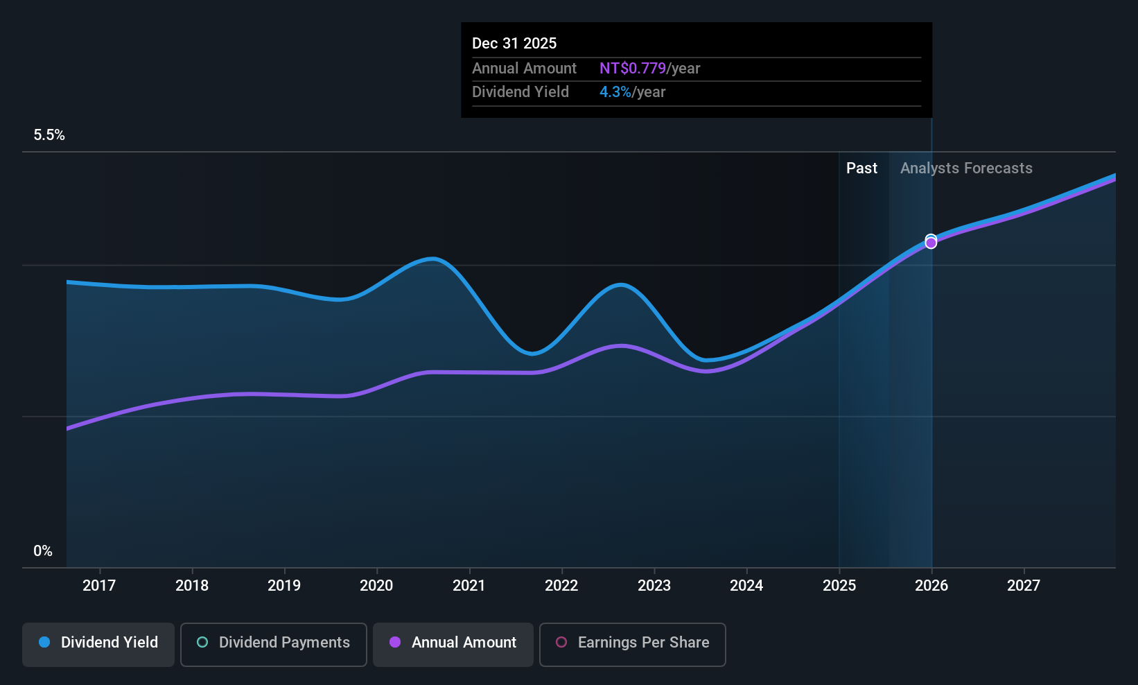 TWSE:2887 Dividend History as at Jul 2025